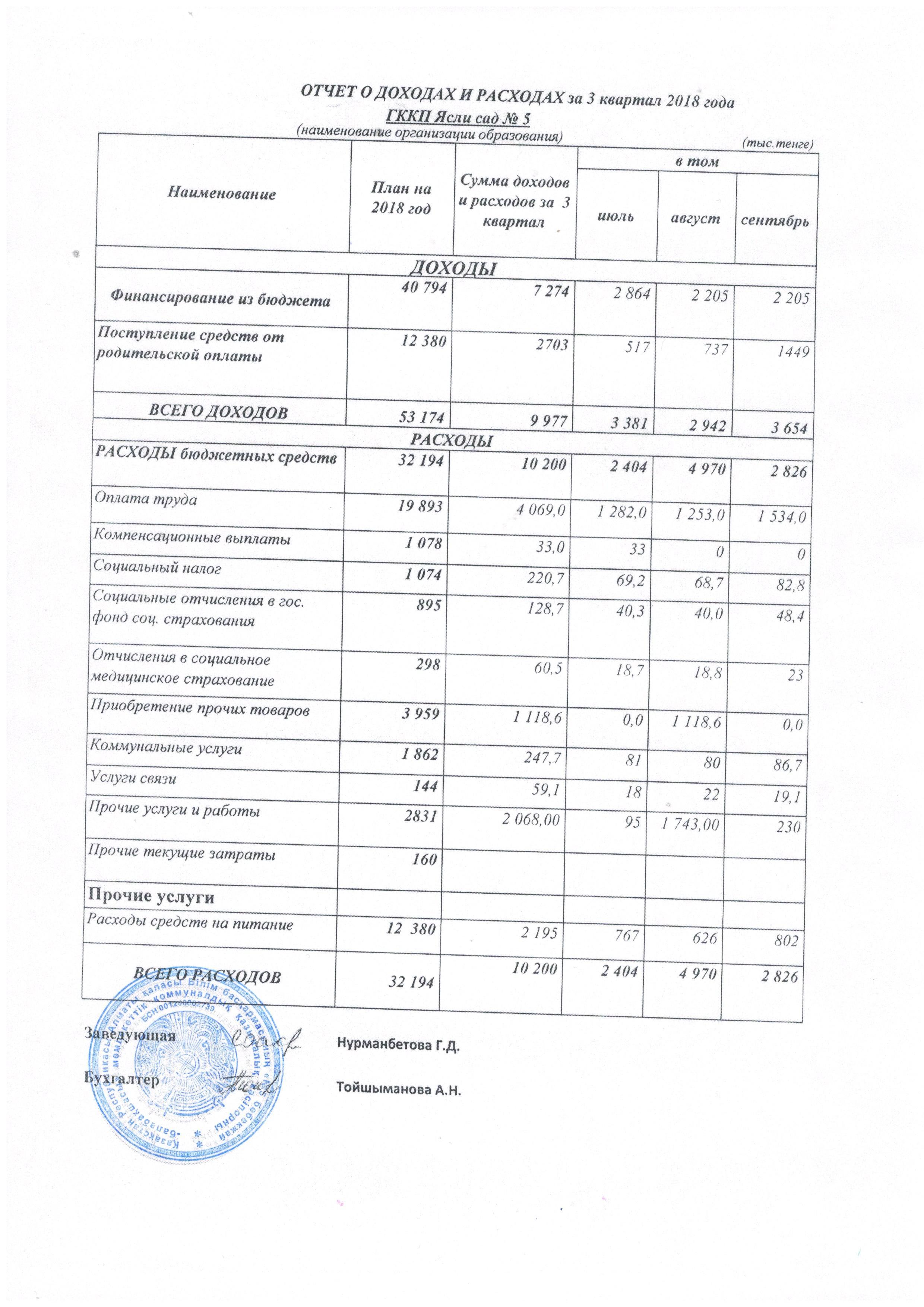 отчет о доходах и расходах за 3 квартал 2018год