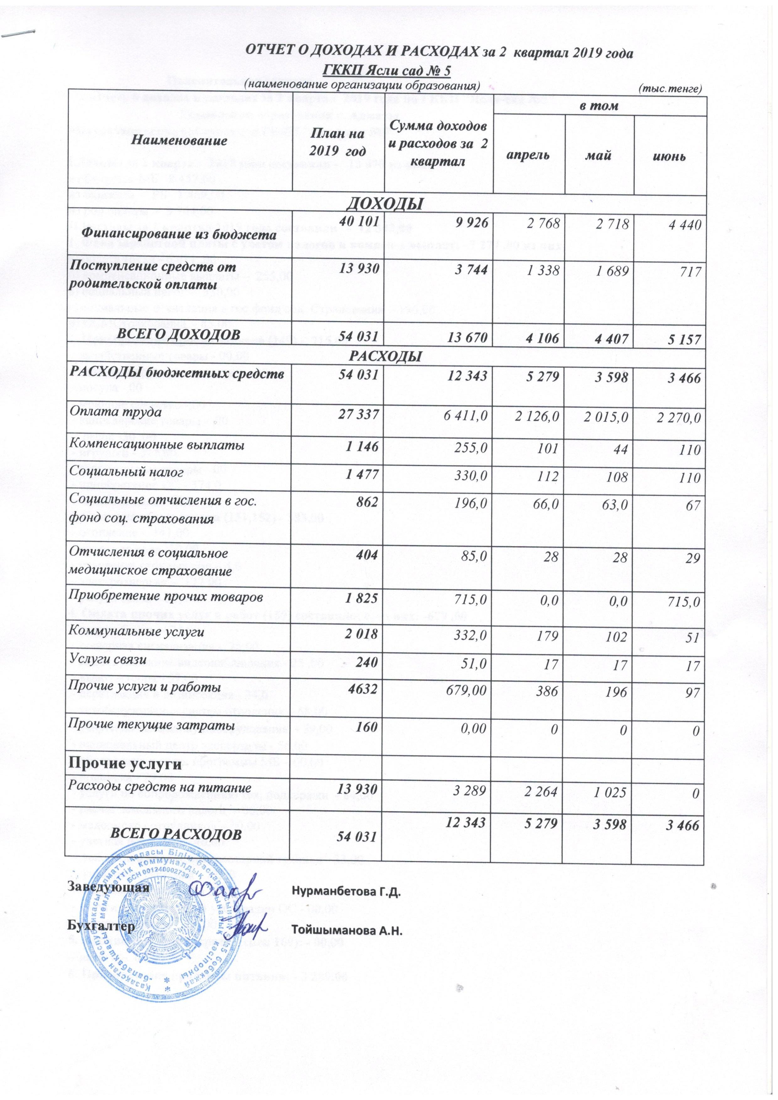 отчет о доходах и расходах за 2 квартал 2019 года