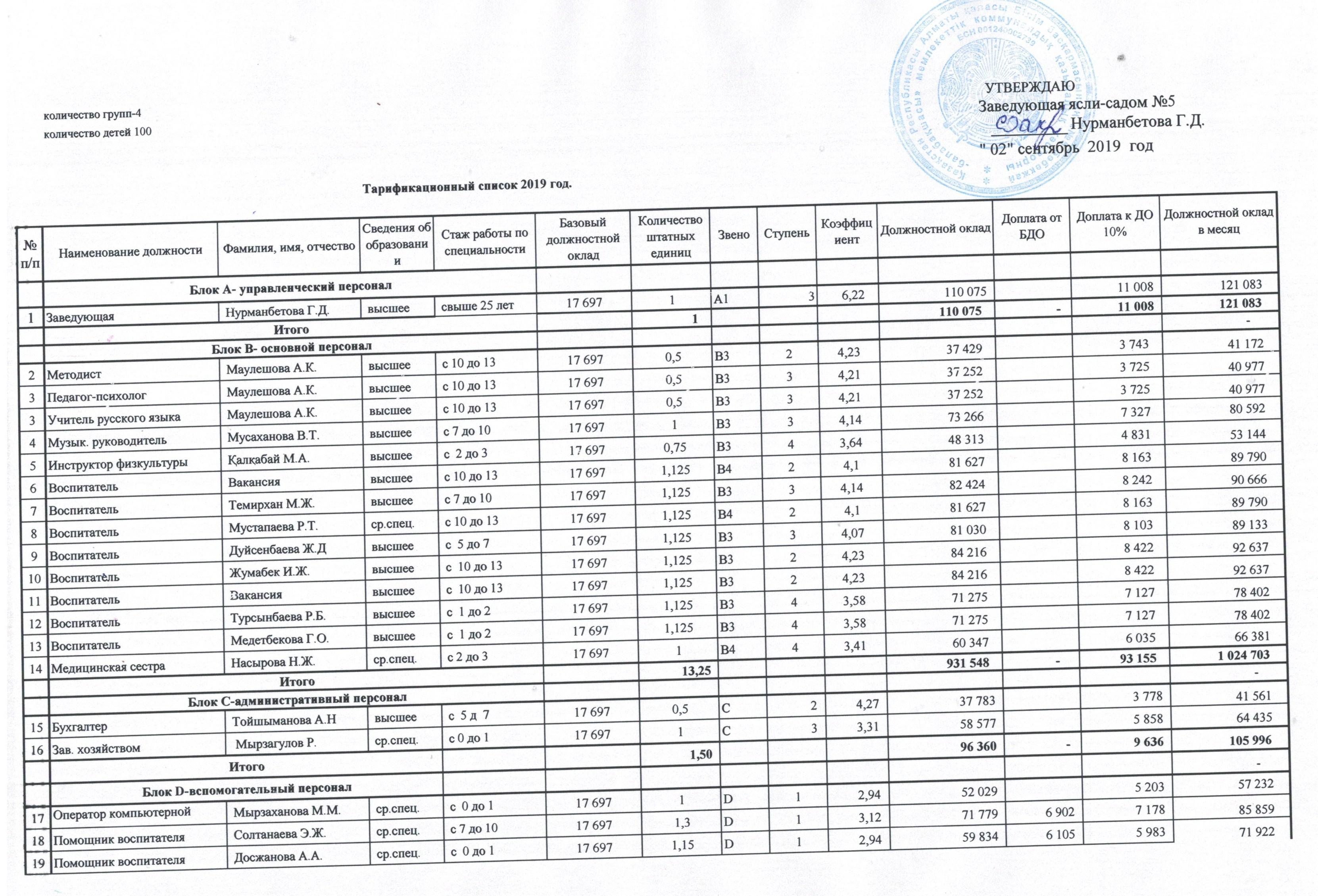 Тарификационный список на 01.09.2019 год