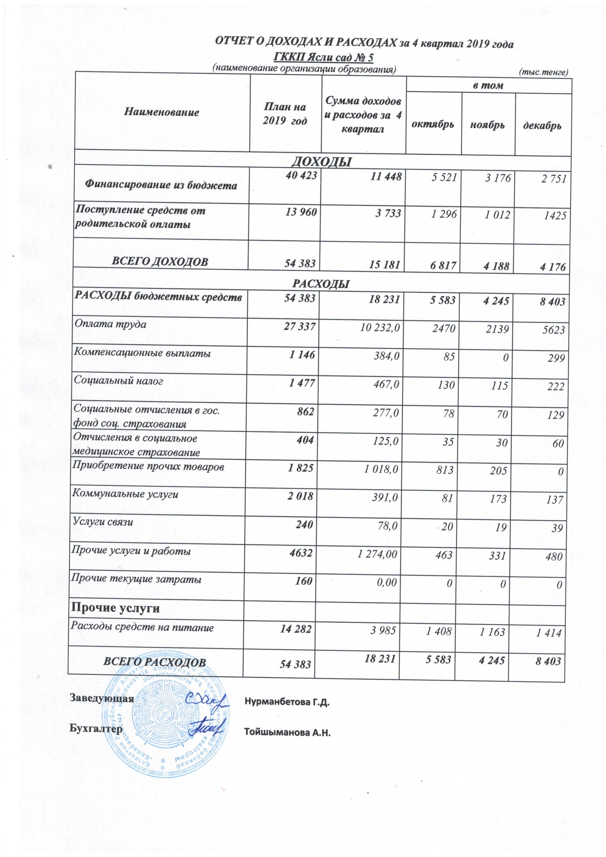 отчет о доходах и расходах за 4 квартал 2019года