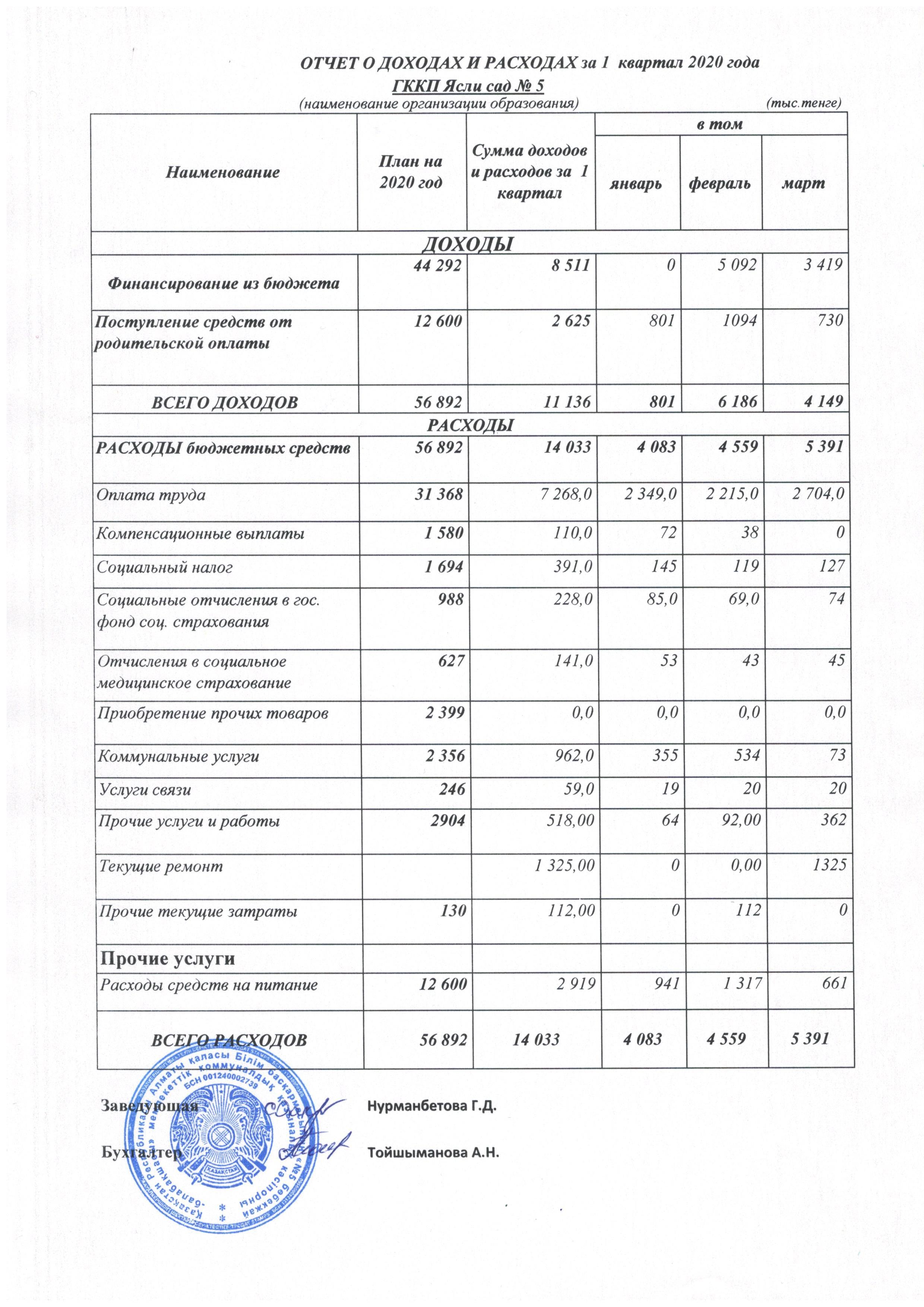 отчет о доходах и расходах за 1 квартал 2020 года