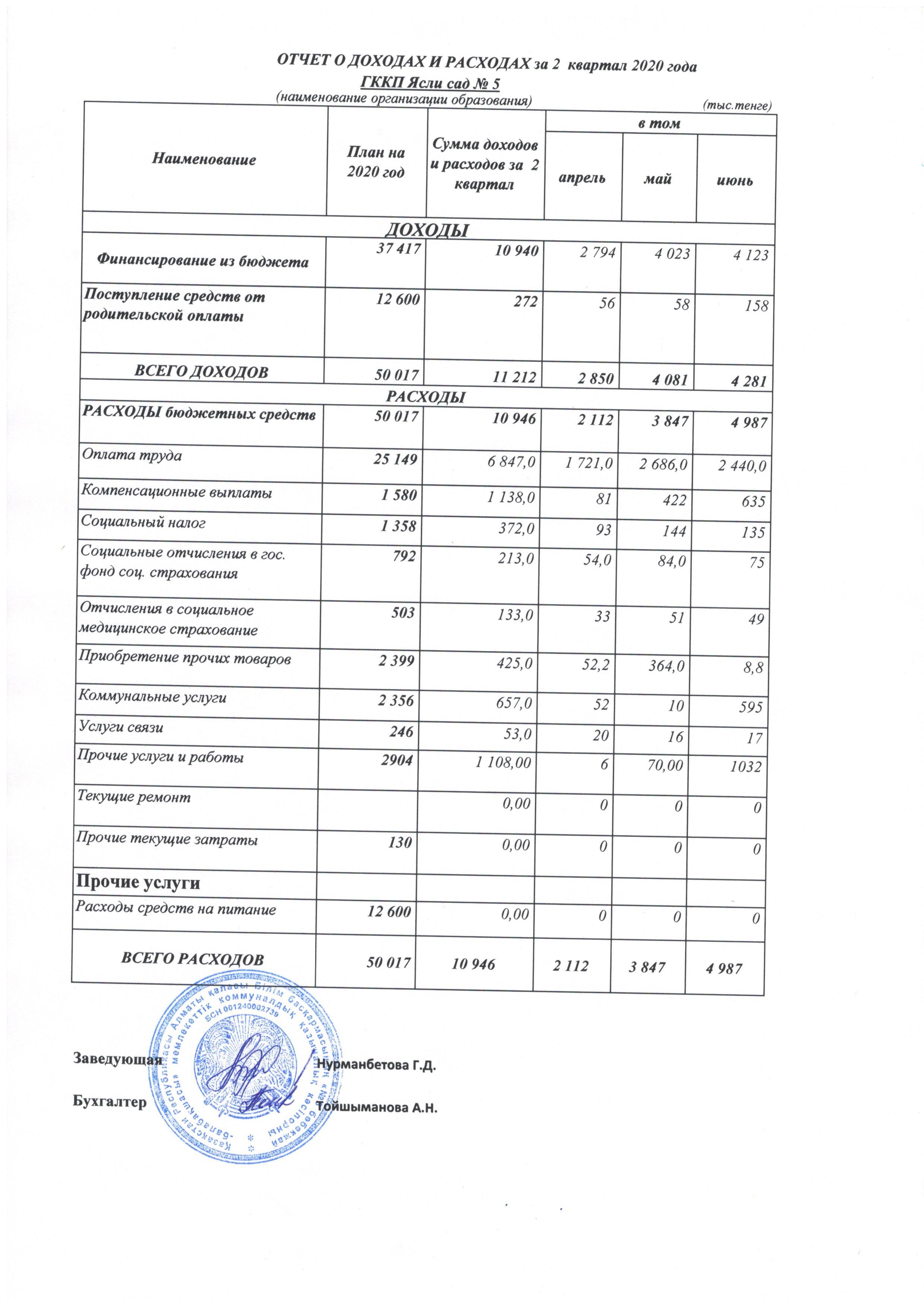 отчет о доходах и расходах за 2 квартал 2020 года